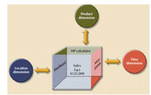 star schema_dimensions